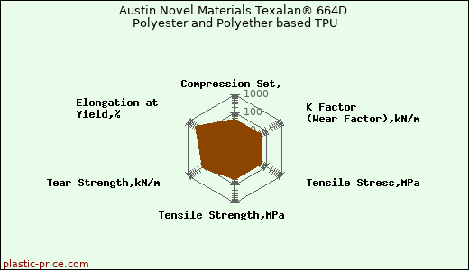 Austin Novel Materials Texalan® 664D Polyester and Polyether based TPU