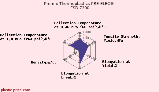 Premix Thermoplastics PRE-ELEC® ESD 7300