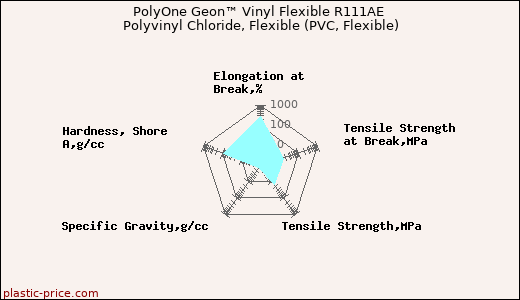 PolyOne Geon™ Vinyl Flexible R111AE Polyvinyl Chloride, Flexible (PVC, Flexible)