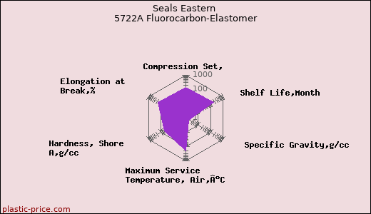 Seals Eastern 5722A Fluorocarbon-Elastomer