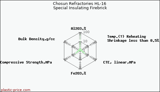 Chosun Refractories HL-16 Special Insulating Firebrick
