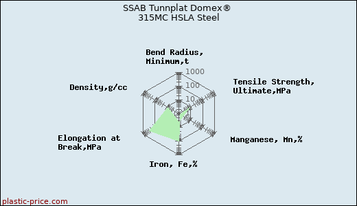 SSAB Tunnplat Domex® 315MC HSLA Steel