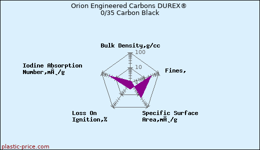 Orion Engineered Carbons DUREX® 0/35 Carbon Black