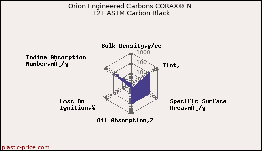 Orion Engineered Carbons CORAX® N 121 ASTM Carbon Black