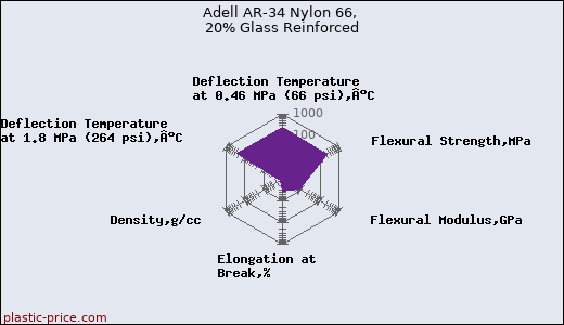 Adell AR-34 Nylon 66, 20% Glass Reinforced