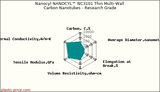 Nanocyl NANOCYL™ NC3101 Thin Multi-Wall Carbon Nanotubes - Research Grade
