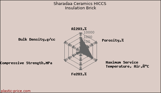 Sharadaa Ceramics HICCS Insulation Brick