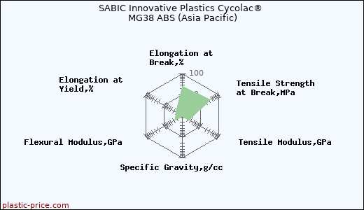 SABIC Innovative Plastics Cycolac® MG38 ABS (Asia Pacific)