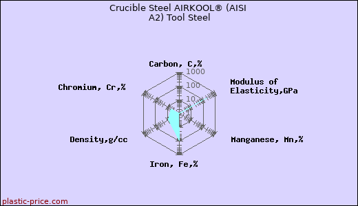 Crucible Steel AIRKOOL® (AISI A2) Tool Steel