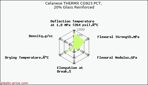 Celanese THERMX CG923 PCT, 20% Glass Reinforced