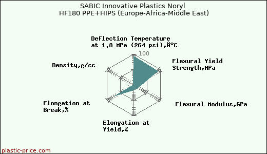 SABIC Innovative Plastics Noryl HF180 PPE+HIPS (Europe-Africa-Middle East)