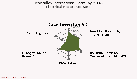 Resistalloy International Fecralloy™ 145 Electrical Resistance Steel
