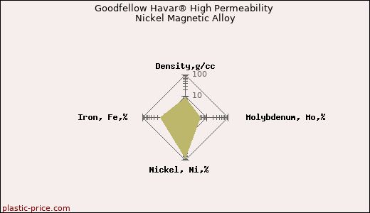 Goodfellow Havar® High Permeability Nickel Magnetic Alloy