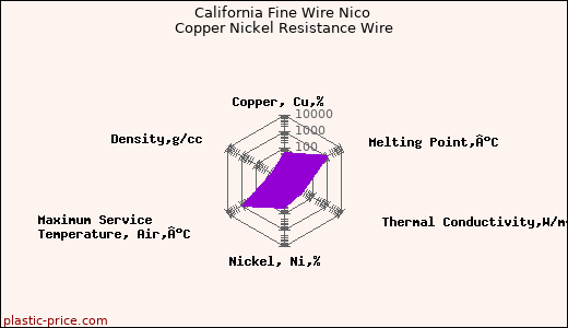 California Fine Wire Nico Copper Nickel Resistance Wire