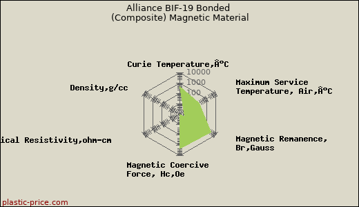 Alliance BIF-19 Bonded (Composite) Magnetic Material