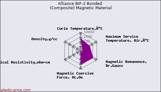Alliance BIF-2 Bonded (Composite) Magnetic Material