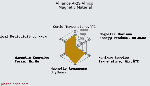 Alliance A-2S Alnico Magnetic Material