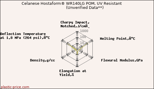Celanese Hostaform® WR140LG POM, UV Resistant                      (Unverified Data**)