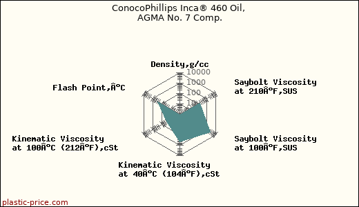 ConocoPhillips Inca® 460 Oil, AGMA No. 7 Comp.