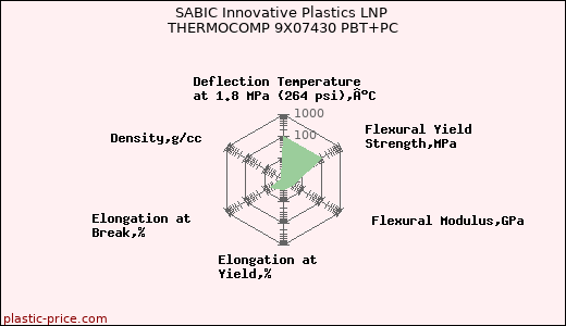 SABIC Innovative Plastics LNP THERMOCOMP 9X07430 PBT+PC