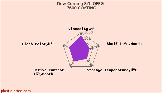 Dow Corning SYL-OFF® 7600 COATING