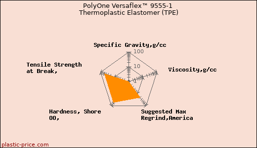 PolyOne Versaflex™ 9555-1 Thermoplastic Elastomer (TPE)