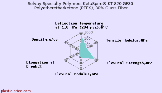Solvay Specialty Polymers KetaSpire® KT-820 GF30 Polyetheretherketone (PEEK), 30% Glass Fiber