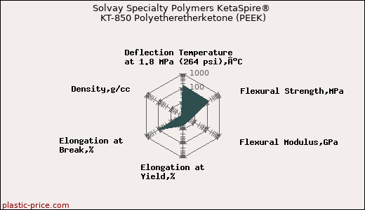 Solvay Specialty Polymers KetaSpire® KT-850 Polyetheretherketone (PEEK)
