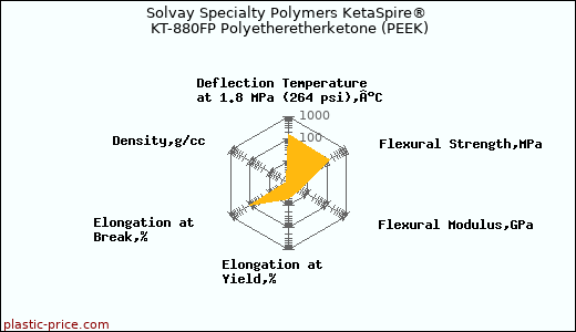 Solvay Specialty Polymers KetaSpire® KT-880FP Polyetheretherketone (PEEK)