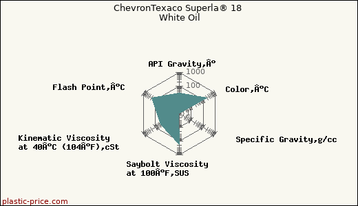 ChevronTexaco Superla® 18 White Oil