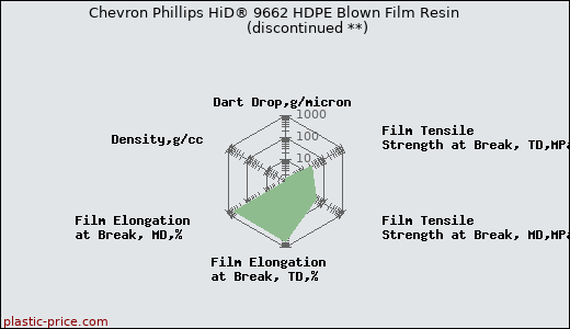 Chevron Phillips HiD® 9662 HDPE Blown Film Resin               (discontinued **)