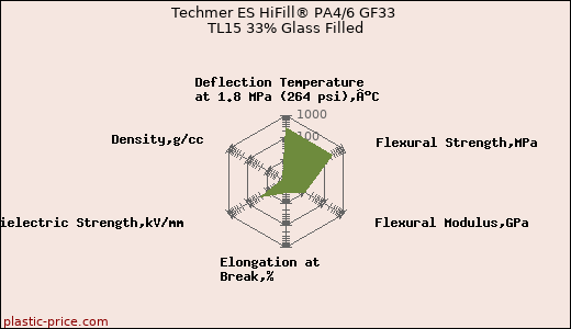 Techmer ES HiFill® PA4/6 GF33 TL15 33% Glass Filled