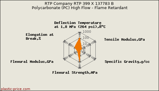 RTP Company RTP 399 X 137783 B Polycarbonate (PC) High Flow - Flame Retardant