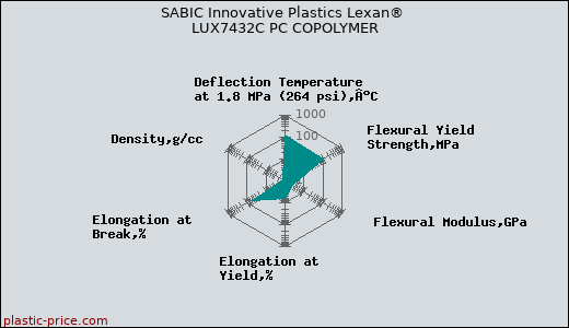 SABIC Innovative Plastics Lexan® LUX7432C PC COPOLYMER