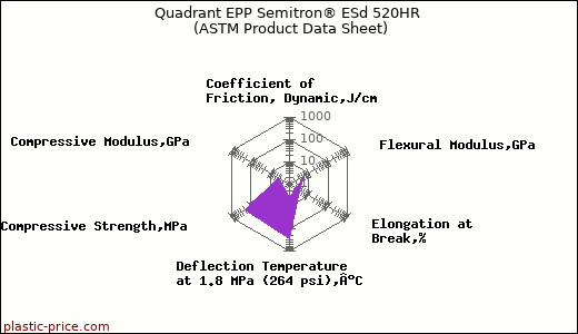 Quadrant EPP Semitron® ESd 520HR (ASTM Product Data Sheet)