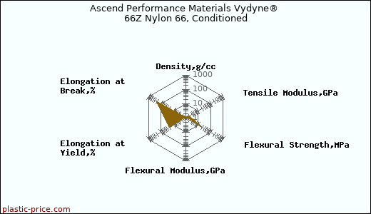 Ascend Performance Materials Vydyne® 66Z Nylon 66, Conditioned