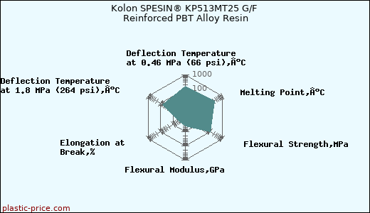 Kolon SPESIN® KP513MT25 G/F Reinforced PBT Alloy Resin