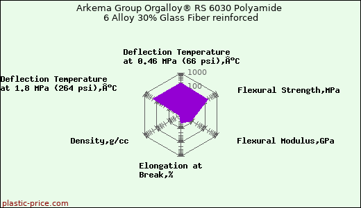 Arkema Group Orgalloy® RS 6030 Polyamide 6 Alloy 30% Glass Fiber reinforced