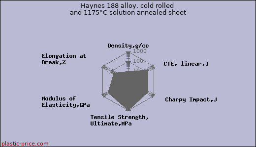 Haynes 188 alloy, cold rolled and 1175°C solution annealed sheet