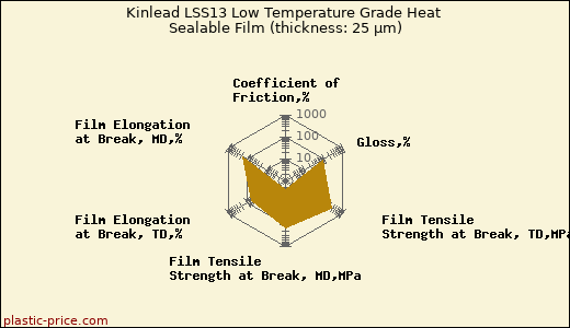 Kinlead LSS13 Low Temperature Grade Heat Sealable Film (thickness: 25 µm)