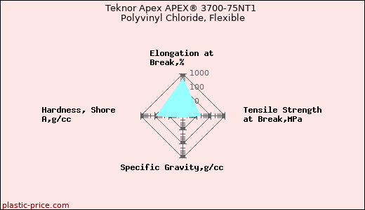 Teknor Apex APEX® 3700-75NT1 Polyvinyl Chloride, Flexible