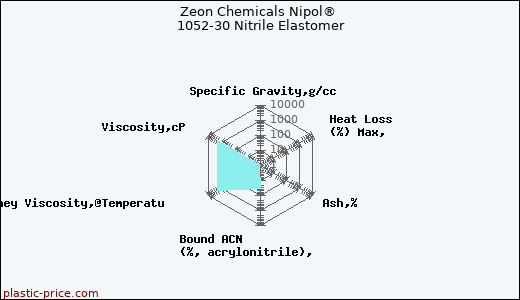 Zeon Chemicals Nipol® 1052-30 Nitrile Elastomer
