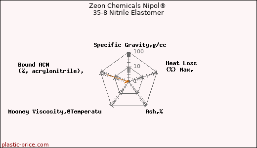 Zeon Chemicals Nipol® 35-8 Nitrile Elastomer