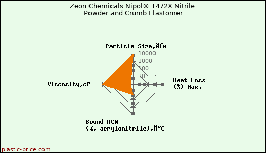 Zeon Chemicals Nipol® 1472X Nitrile Powder and Crumb Elastomer