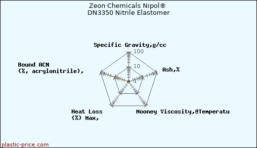 Zeon Chemicals Nipol® DN3350 Nitrile Elastomer