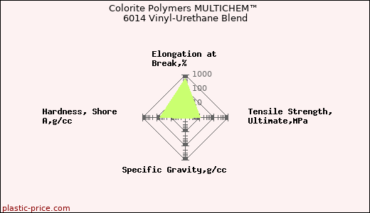 Colorite Polymers MULTICHEM™ 6014 Vinyl-Urethane Blend