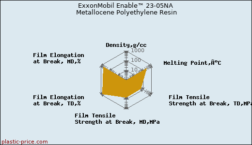 ExxonMobil Enable™ 23-05NA Metallocene Polyethylene Resin