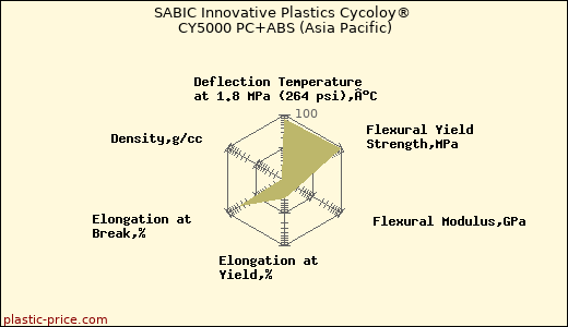 SABIC Innovative Plastics Cycoloy® CY5000 PC+ABS (Asia Pacific)