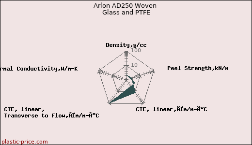 Arlon AD250 Woven Glass and PTFE