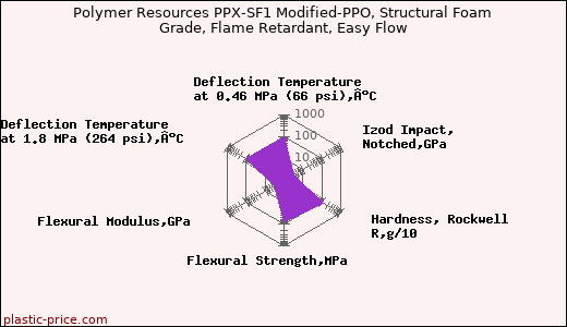 Polymer Resources PPX-SF1 Modified-PPO, Structural Foam Grade, Flame Retardant, Easy Flow